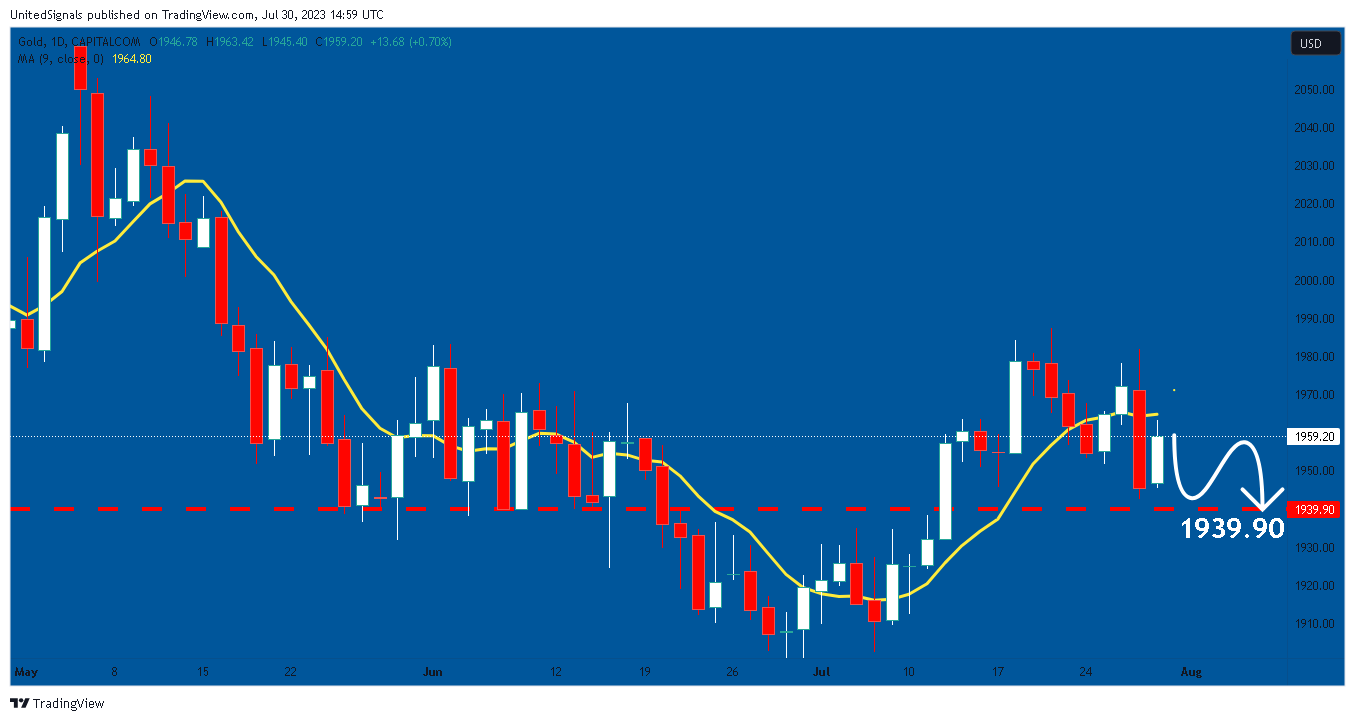 CAPITALCOM:GOLD Chart Image by UnitedSignals