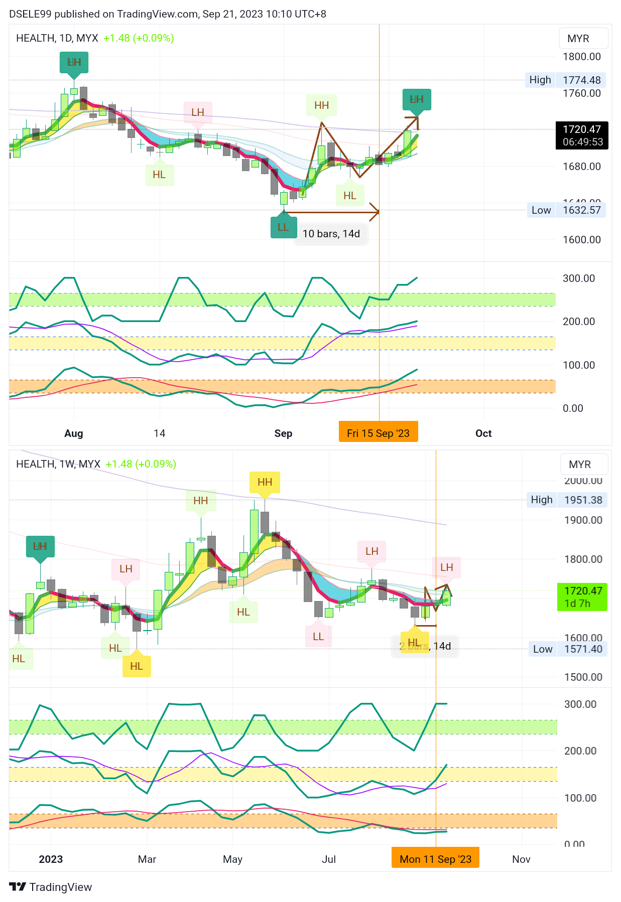 MYX:HEALTH Chart Image by DSELE99
