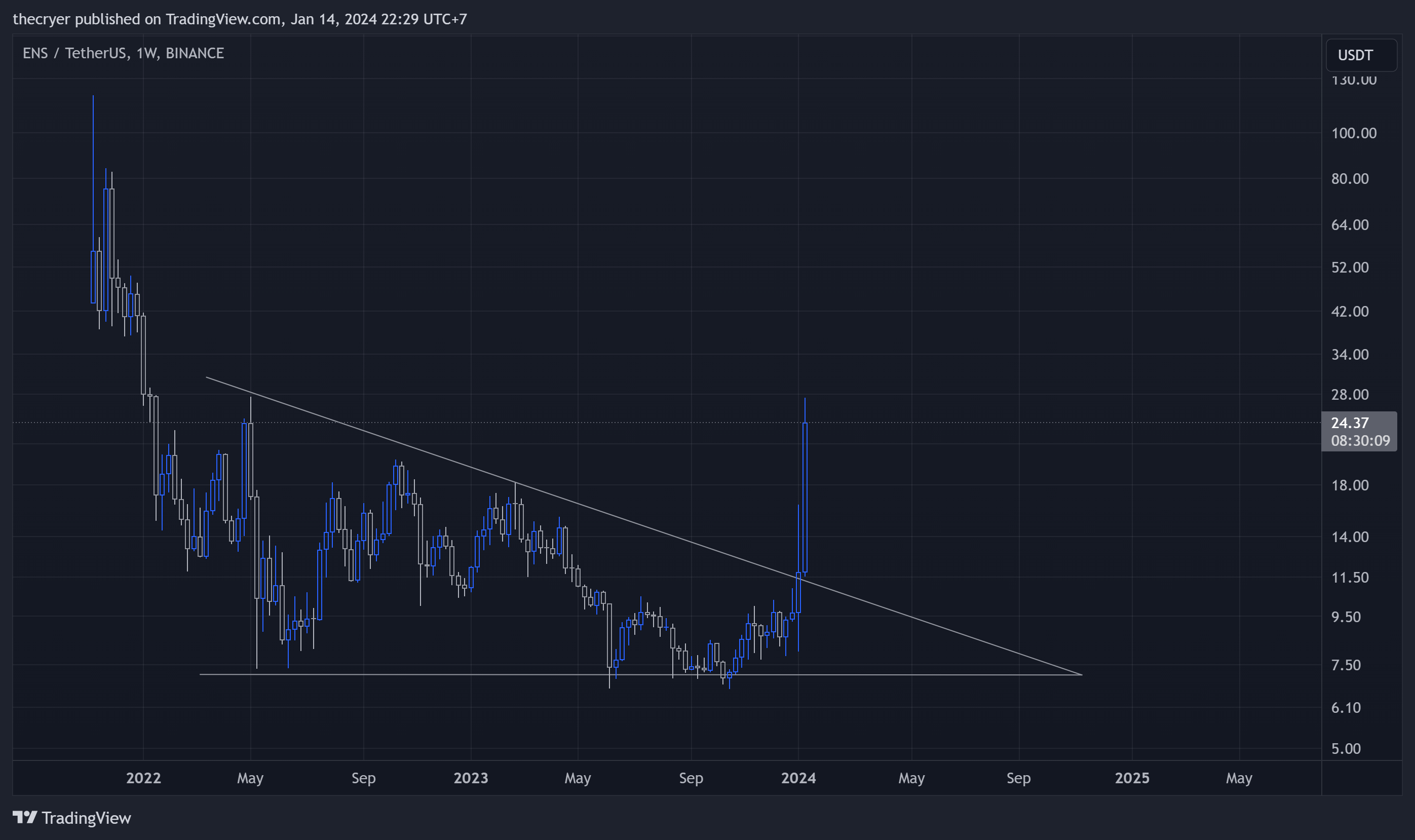 BINANCE:ENSUSDT Chart Image by thecryer
