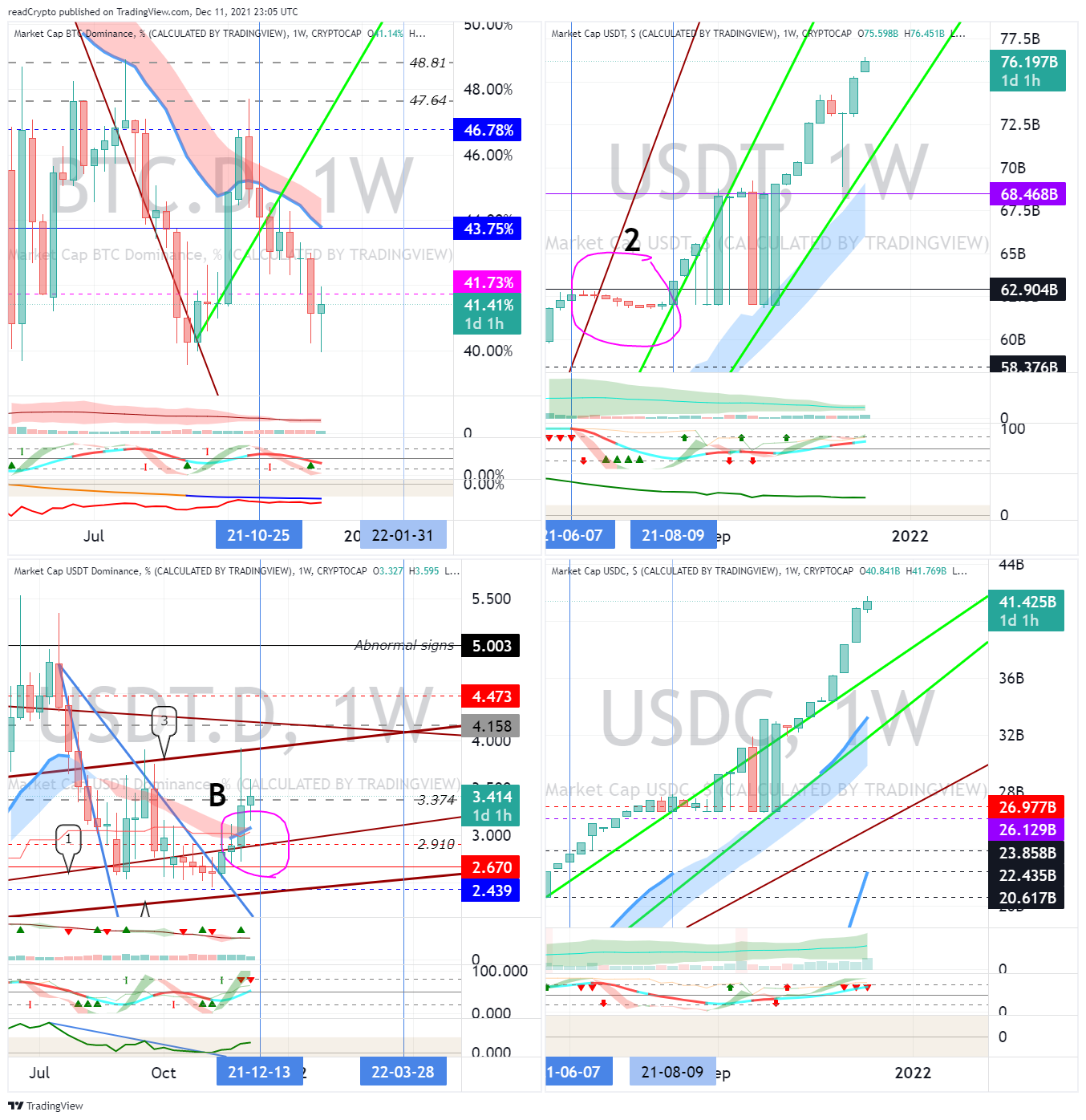 CRYPTOCAP:BTC.D Chart Image by readCrypto