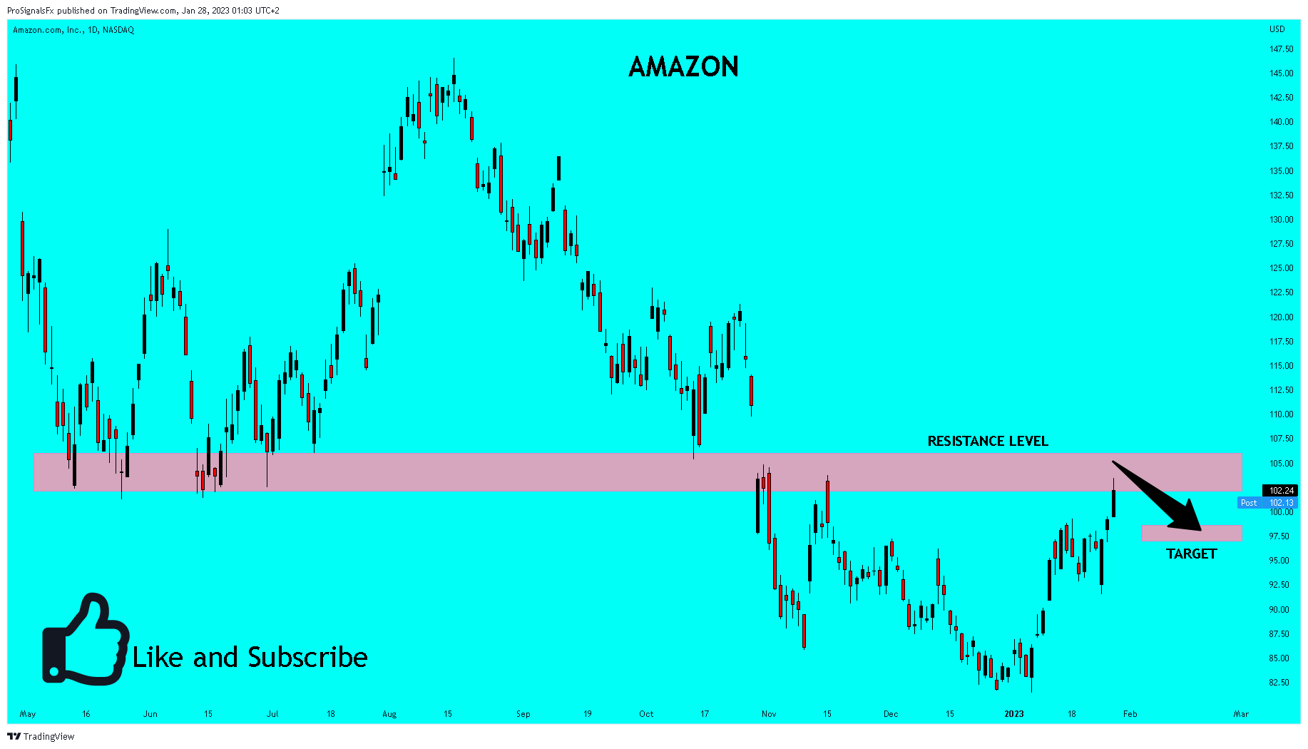NASDAQ:AMZN Chart Image by ProSignalsFx
