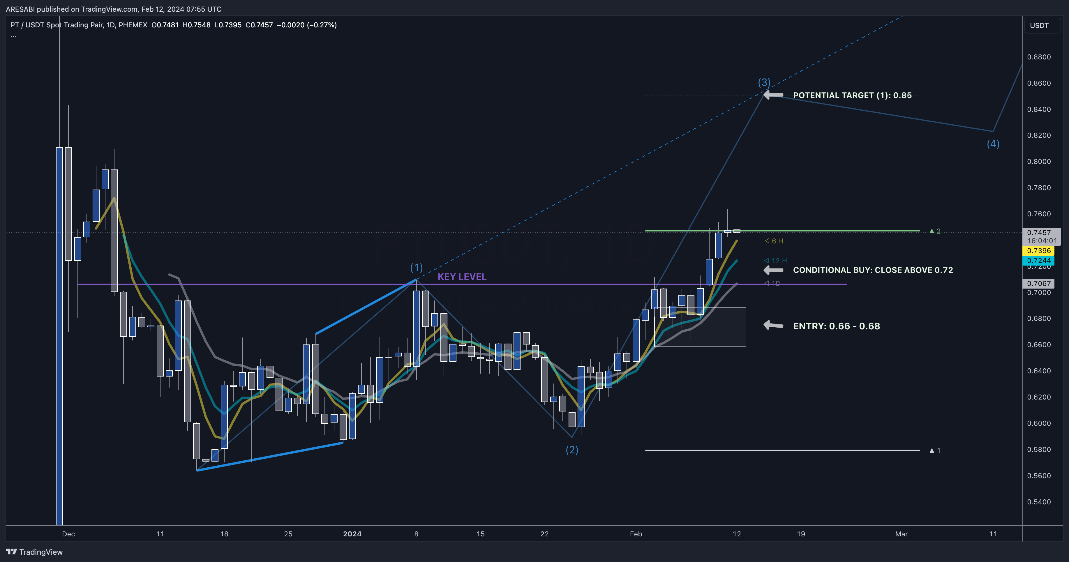PHEMEX:PTUSDT Chart Image by Anton_XBT