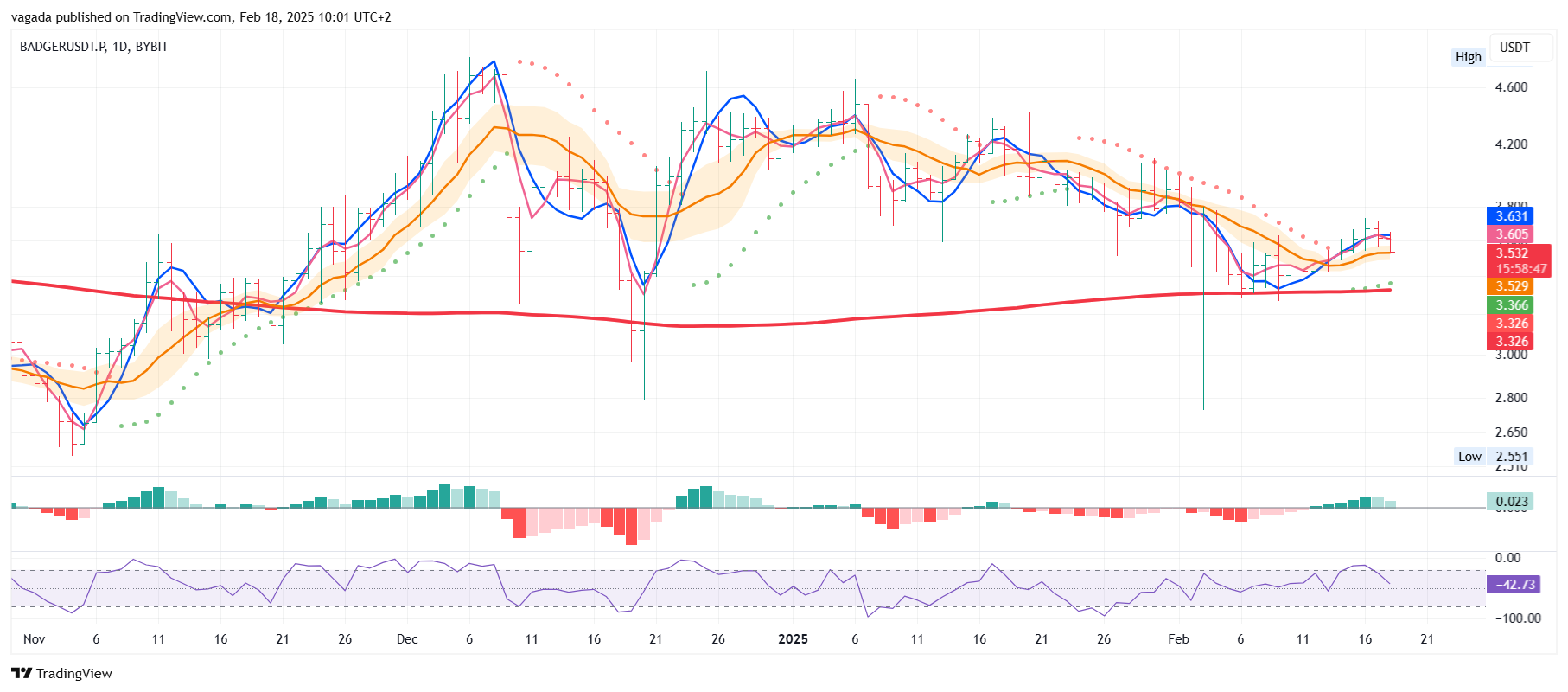 BYBIT:BADGERUSDT.P Chart Image by vagada
