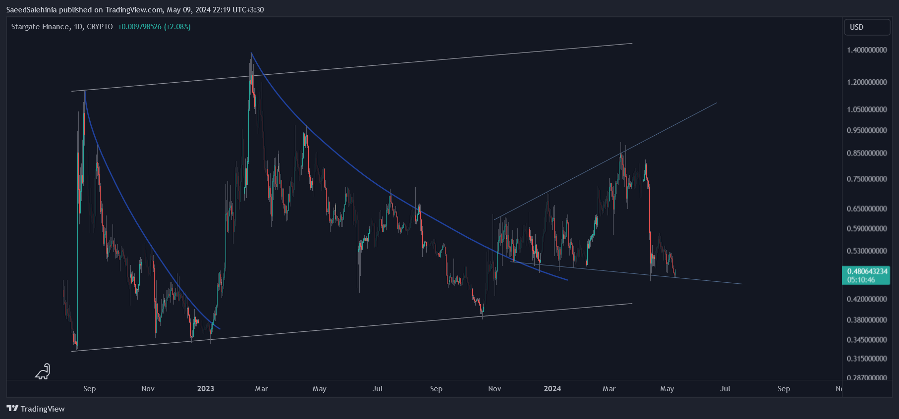 CRYPTO:STGUSD Chart Image by SaeedSalehinia