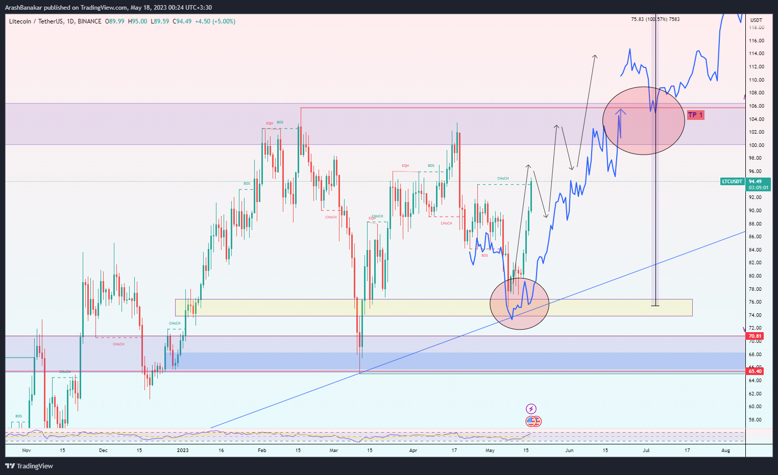 BINANCE:LTCUSDT Chart Image by ArashBanakar