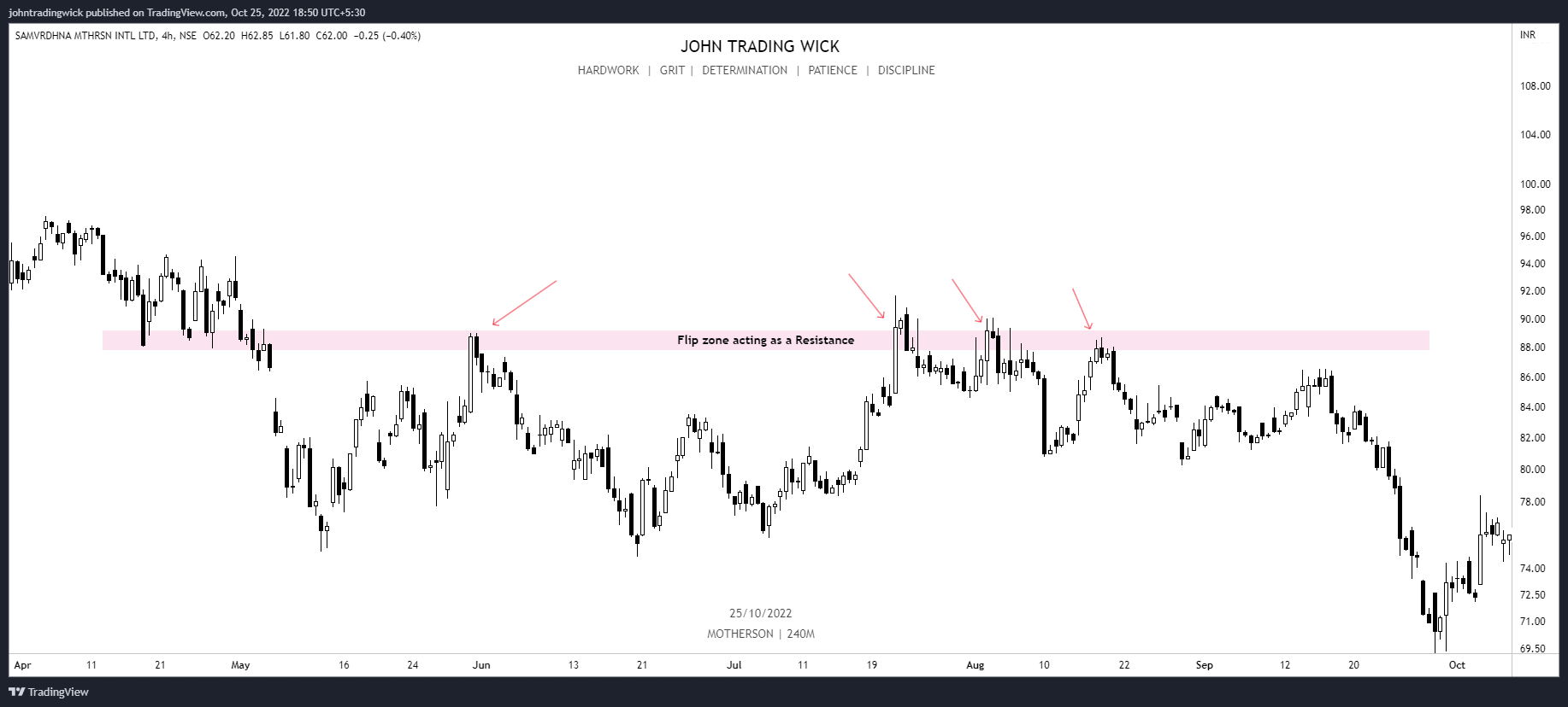 NSE:MOTHERSON Chart Image by johntradingwick