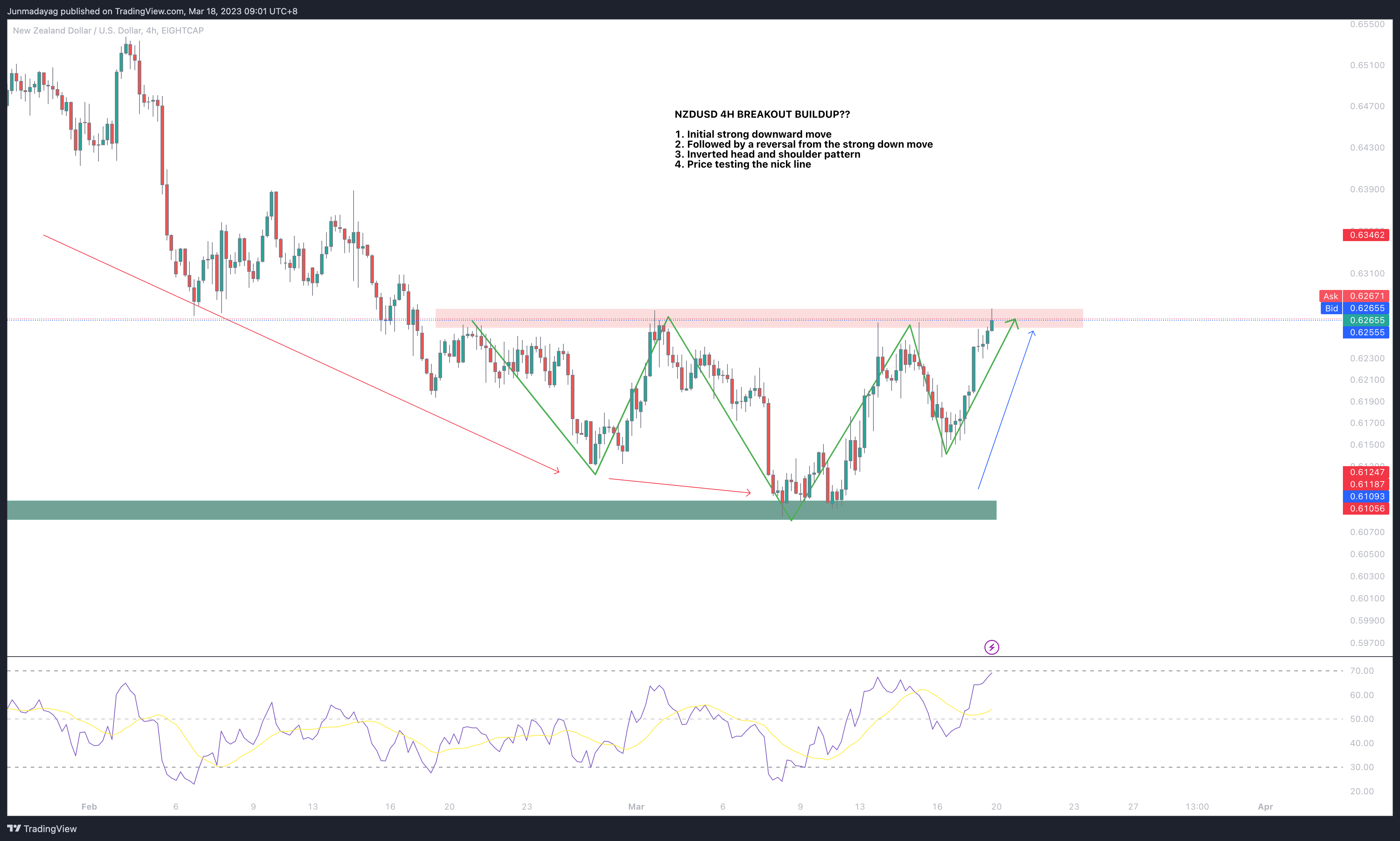 EIGHTCAP:NZDUSD Chart Image by Junmadayag