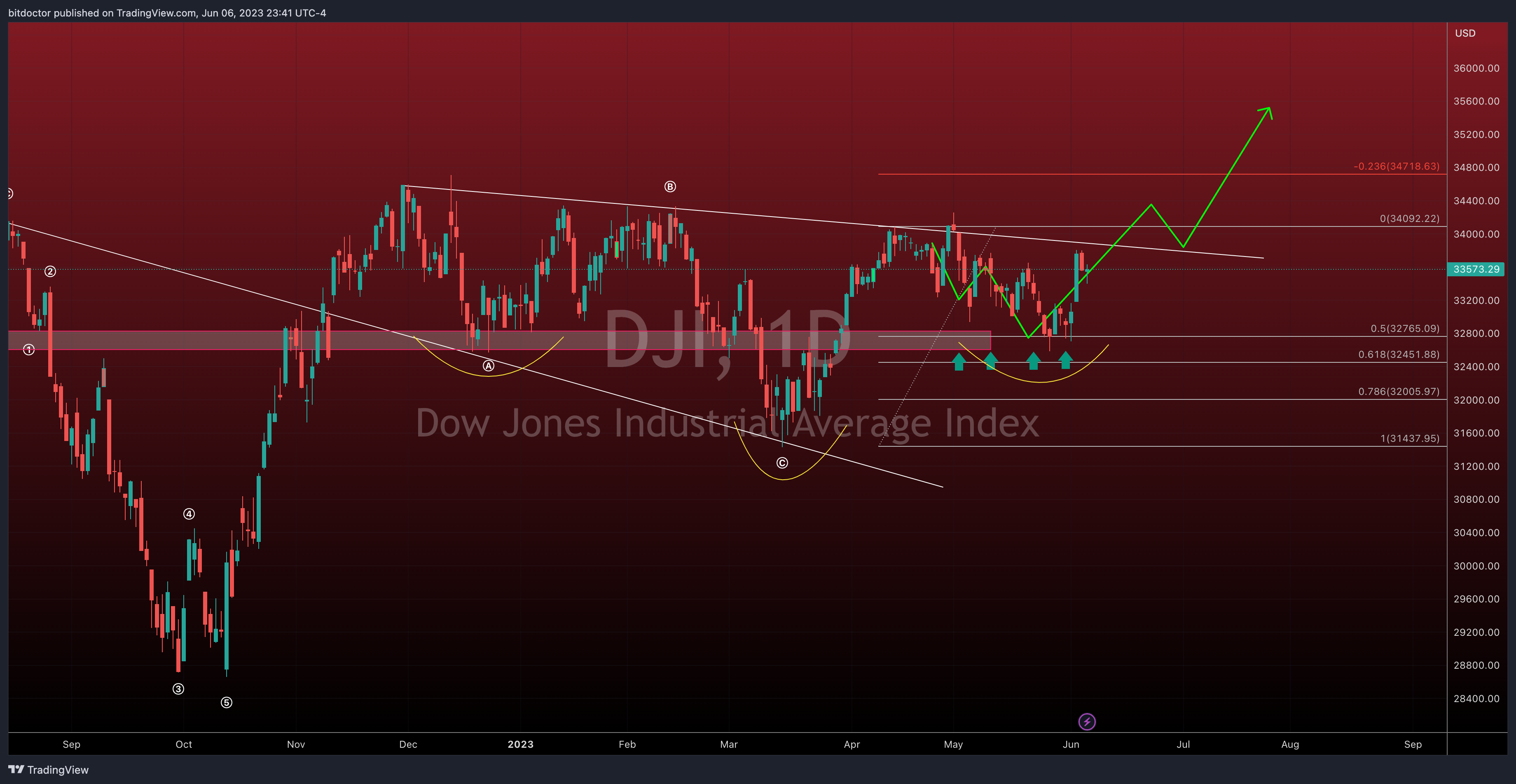 TVC:DJI Chart Image by bitdoctor