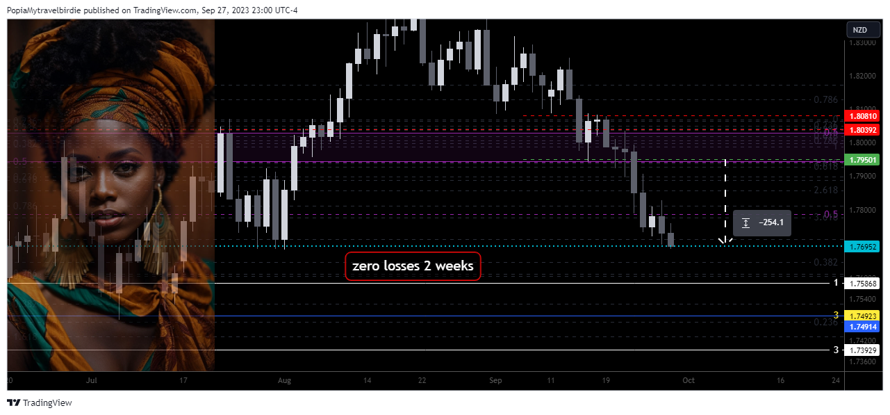 FX:EURNZD Chart Image by PopiaMytravelbirdie