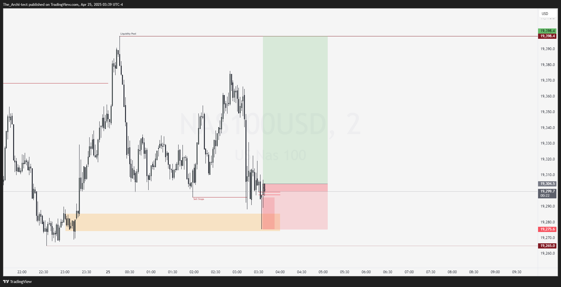 OANDA:NAS100USD Chart Image by The_Archi-tect