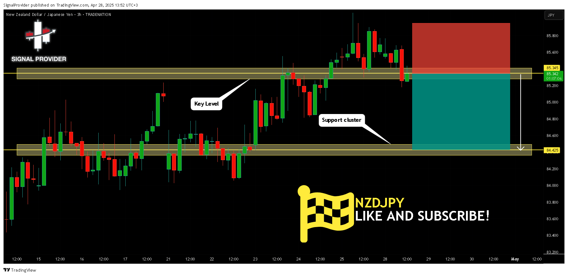 TRADENATION:NZDJPY Chart Image by SignalProvider