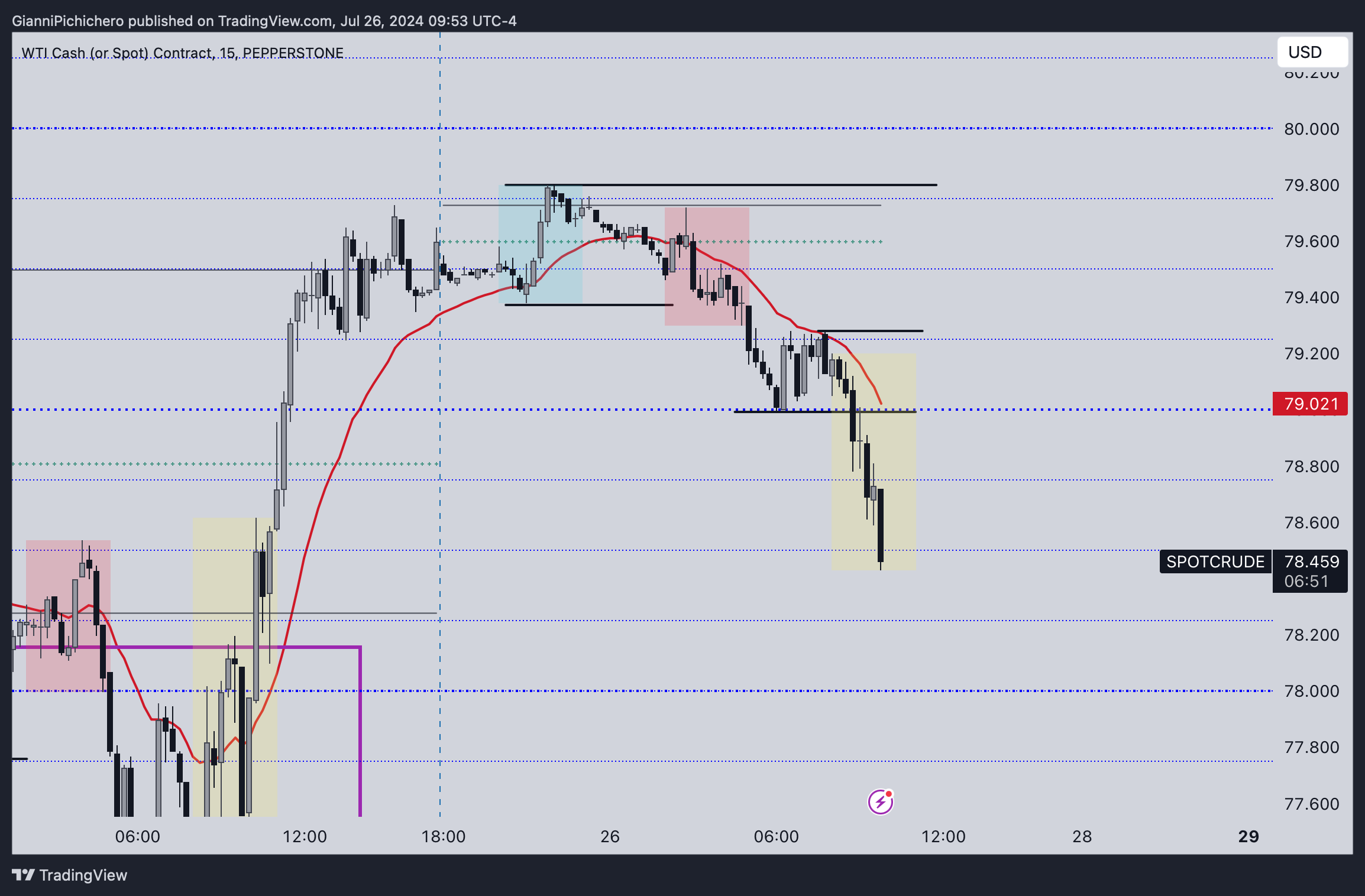PEPPERSTONE:SPOTCRUDE Chart Image by GianniPichichero