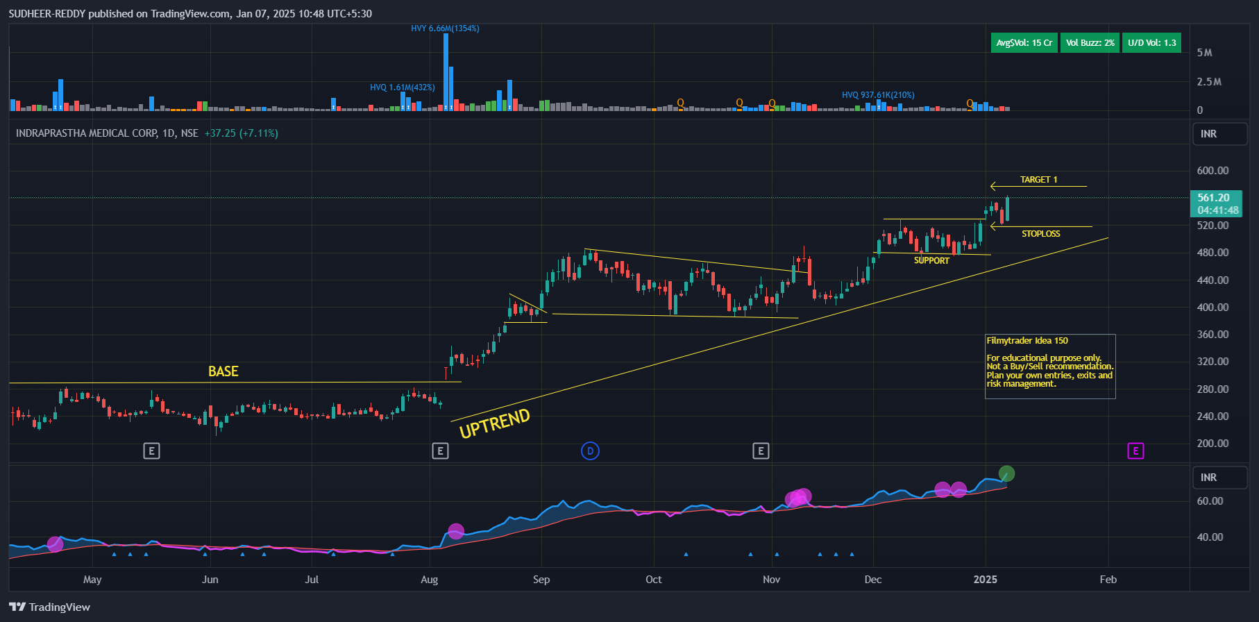 NSE:INDRAMEDCO Chart Image by SUDHEER-REDDY