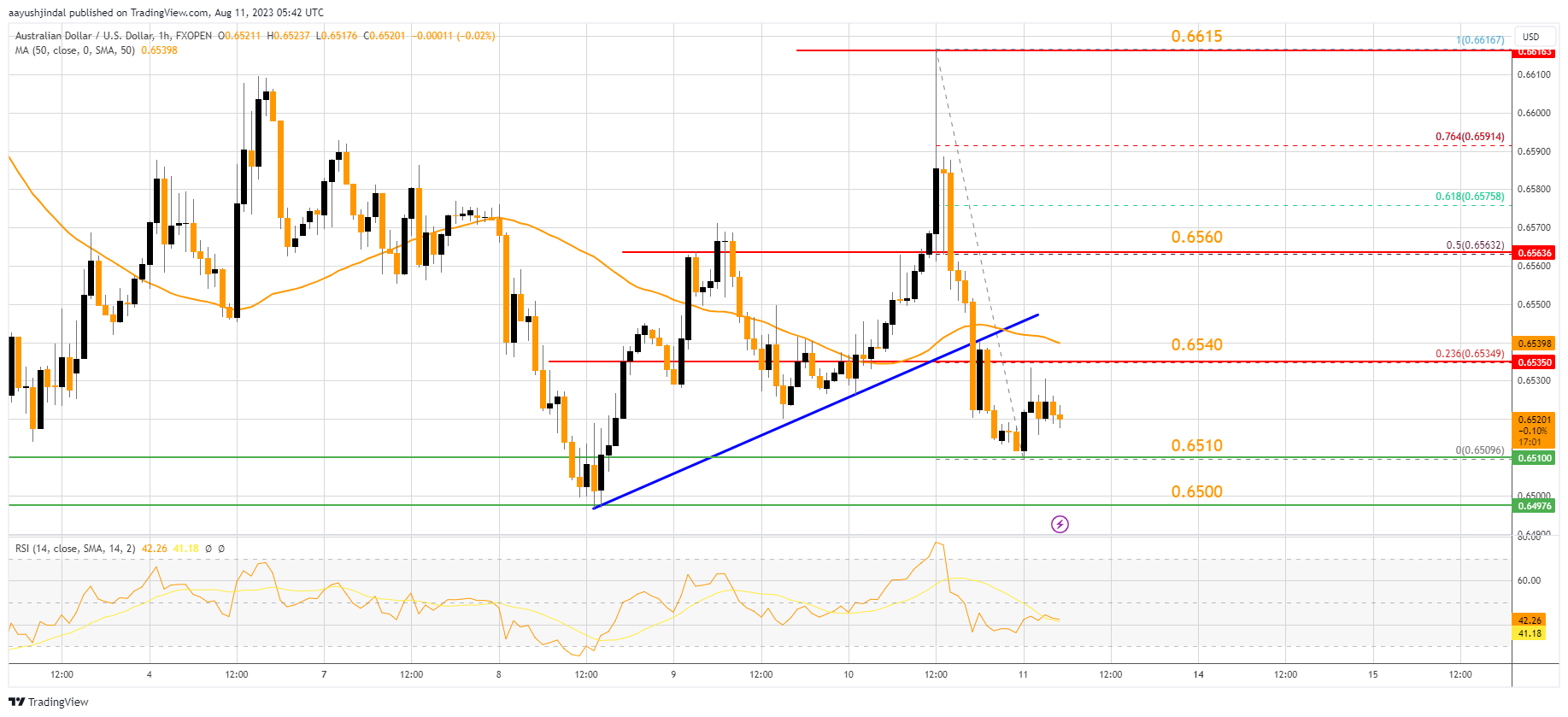 FXOPEN:AUDUSD Chart Image by aayushjindal