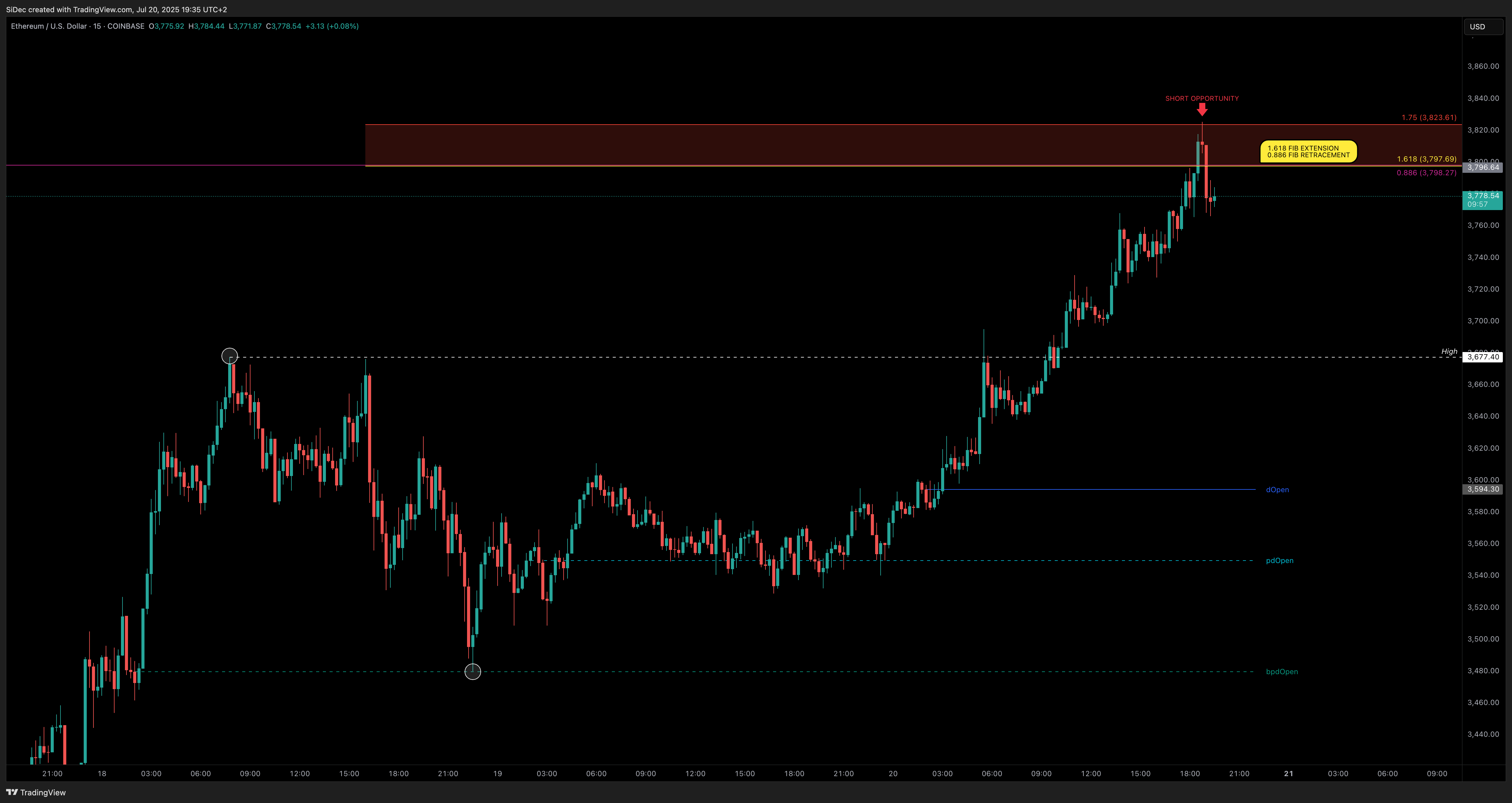 COINBASE:ETHUSD Chart Image by SiDec