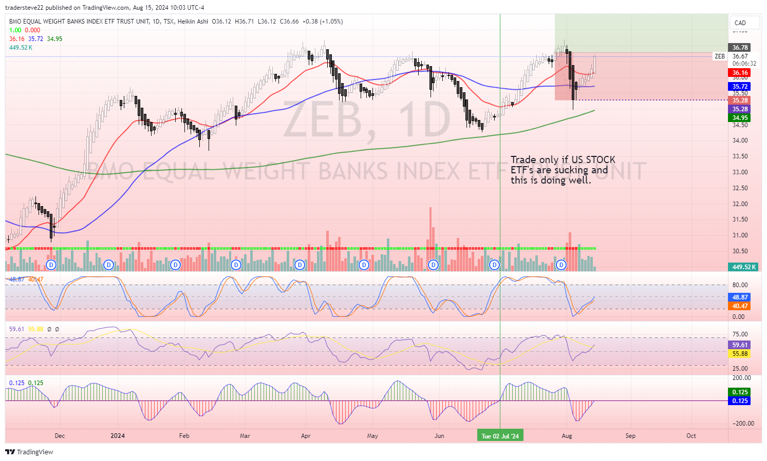 TSX:ZEB Chart Image by tradersteve22