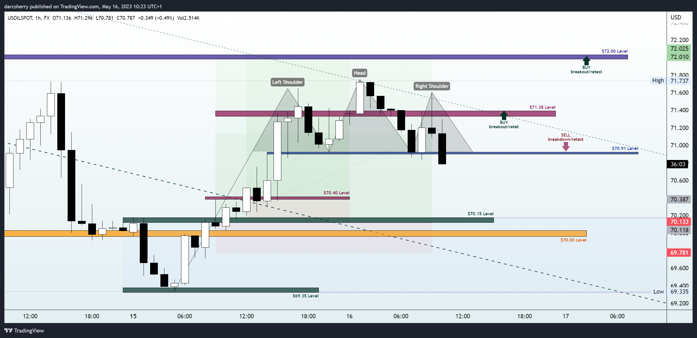 FX:USOILSPOT Chart Image by darcsherry