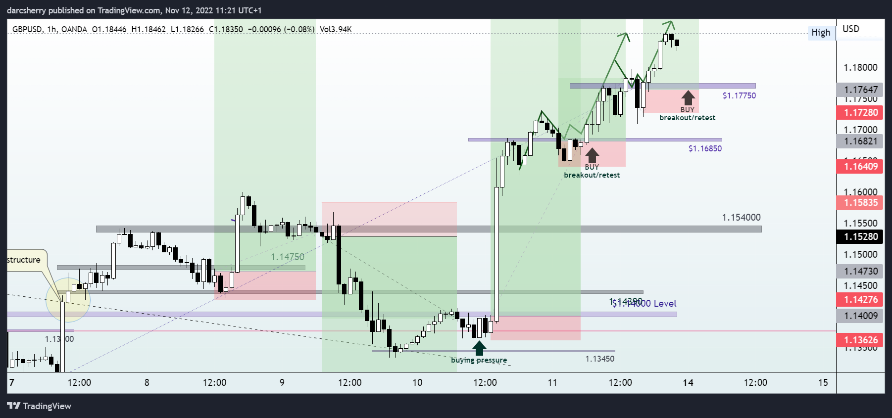OANDA:GBPUSD Chart Image by darcsherry