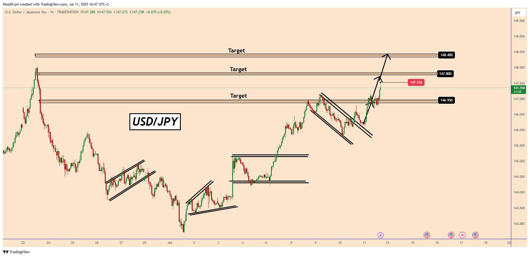 TRADENATION:USDJPY Chart Image by KlejdiCuni
