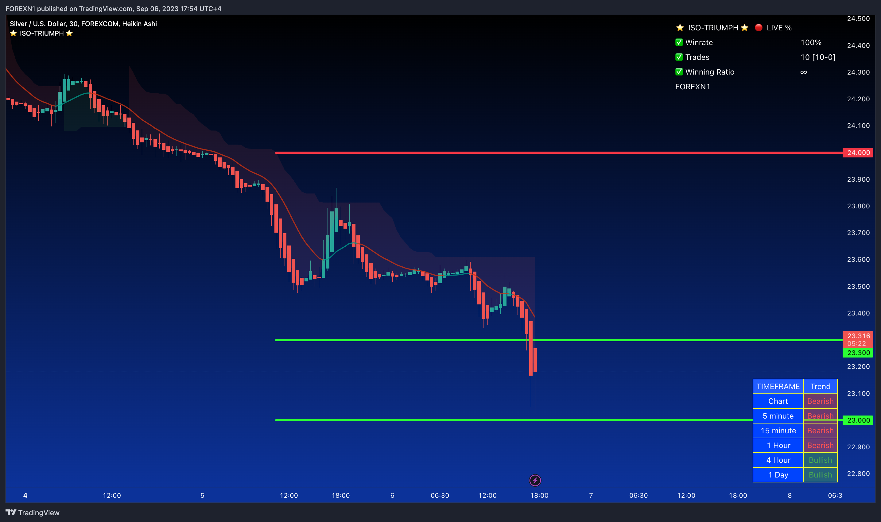 FOREXCOM:XAGUSD Chart Image by FOREXN1