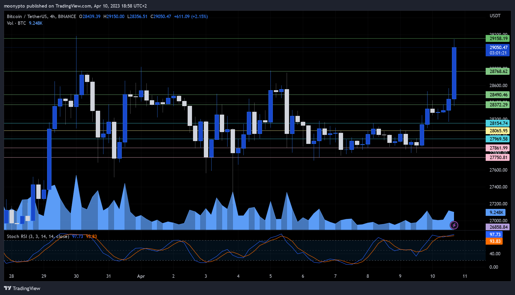 BINANCE:BTCUSDT Chart Image by moonypto