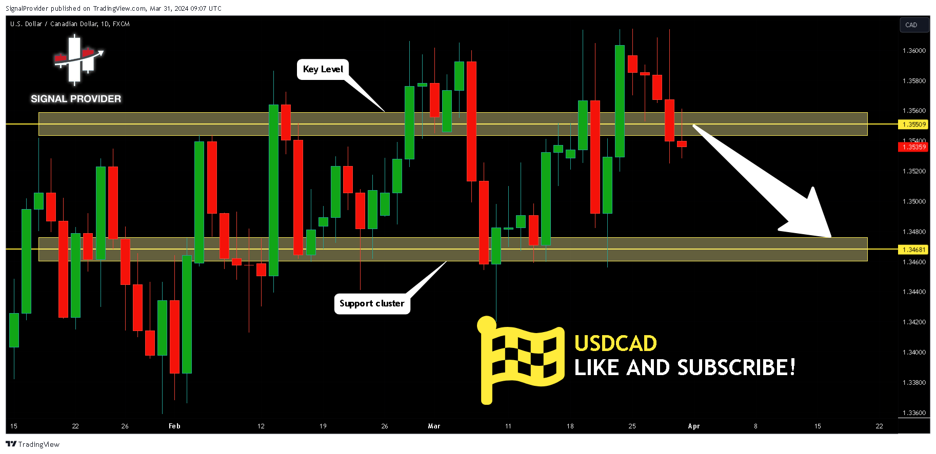 FX:USDCAD Chart Image by SignalProvider