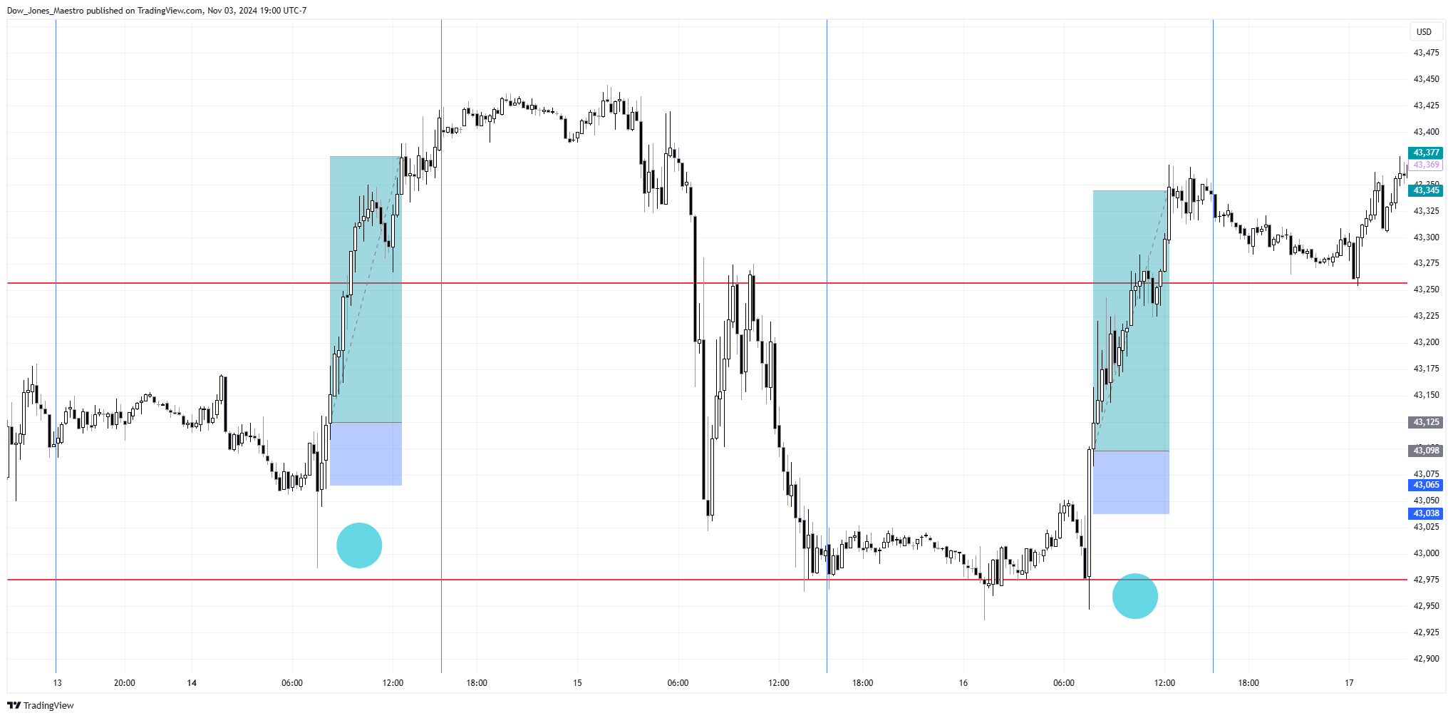 CBOT_MINI:YM1! Chart Image by Dow_Jones_Maestro