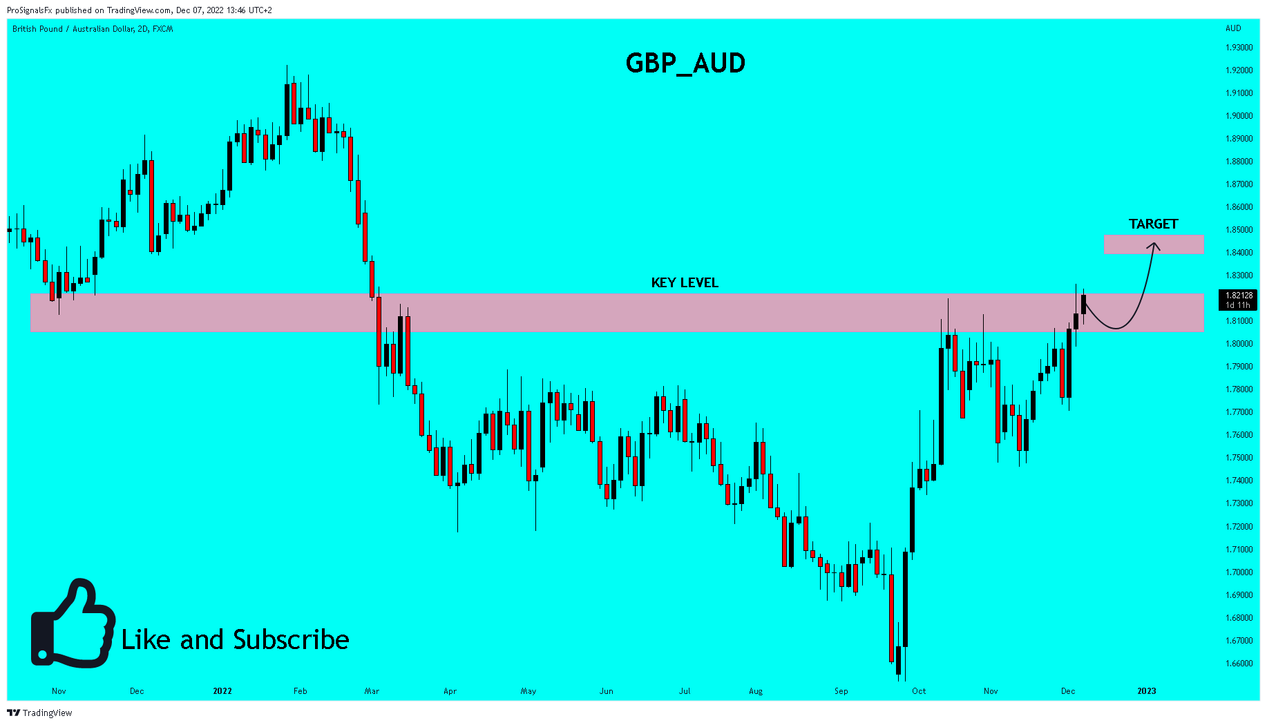 FX:GBPAUD Chart Image by ProSignalsFx