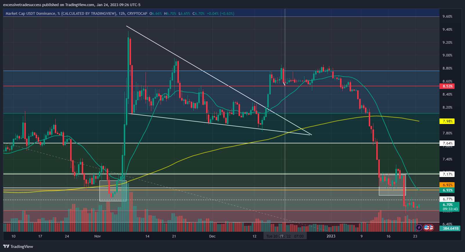 CRYPTOCAP:USDT.D Chart Image by excessivetradesuccess