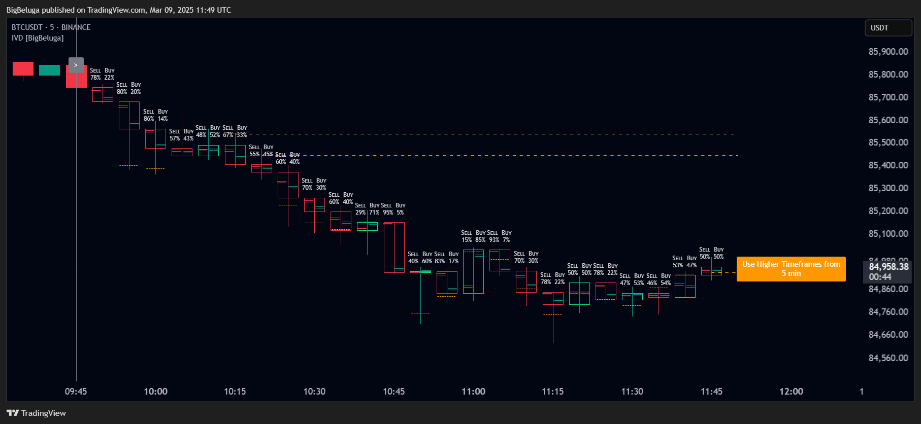 BINANCE:BTCUSDT Chart Image by BigBeluga