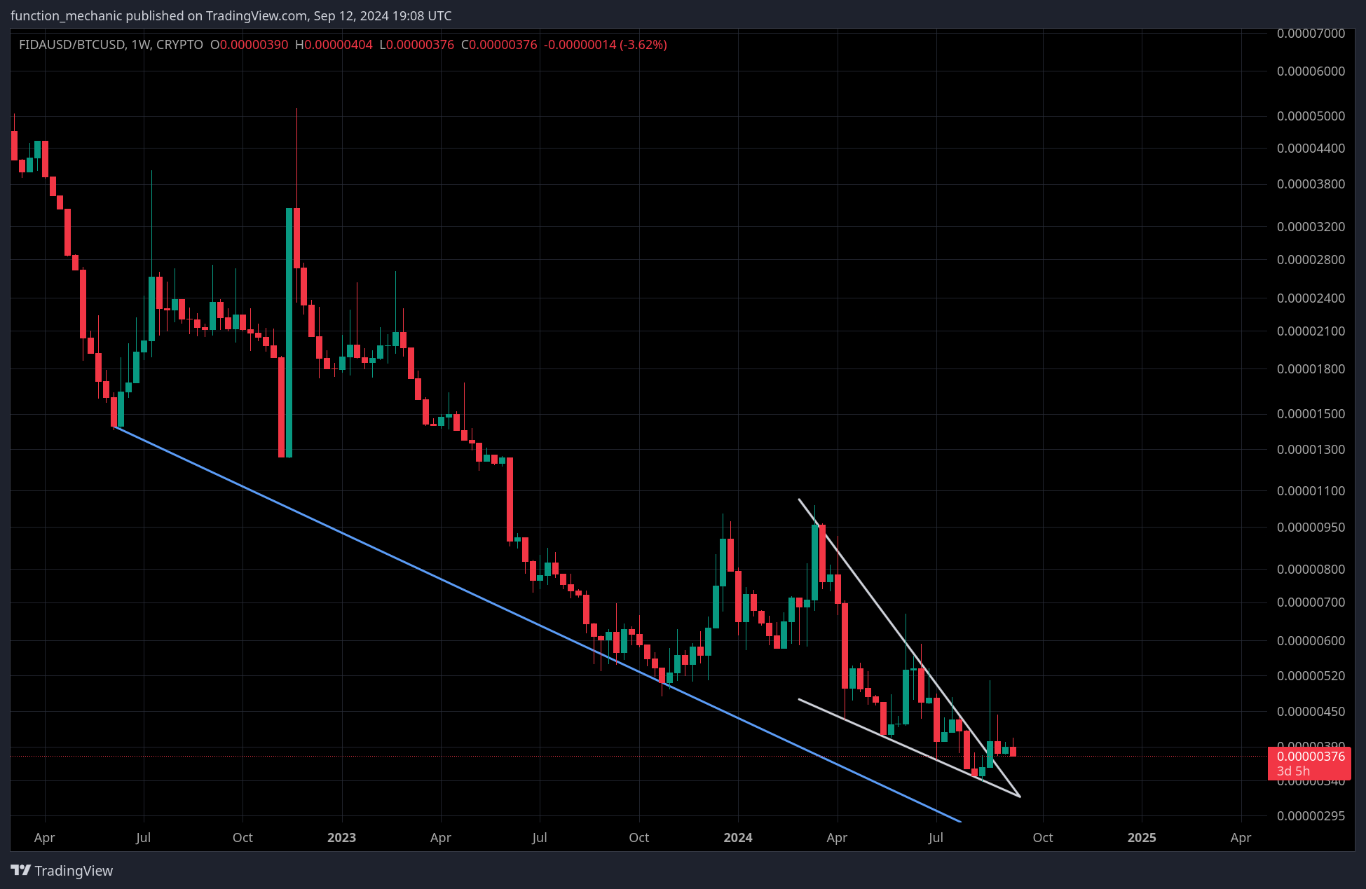 CRYPTO:FIDAUSD/CRYPTO:BTCUSD Chart Image by function_mechanic