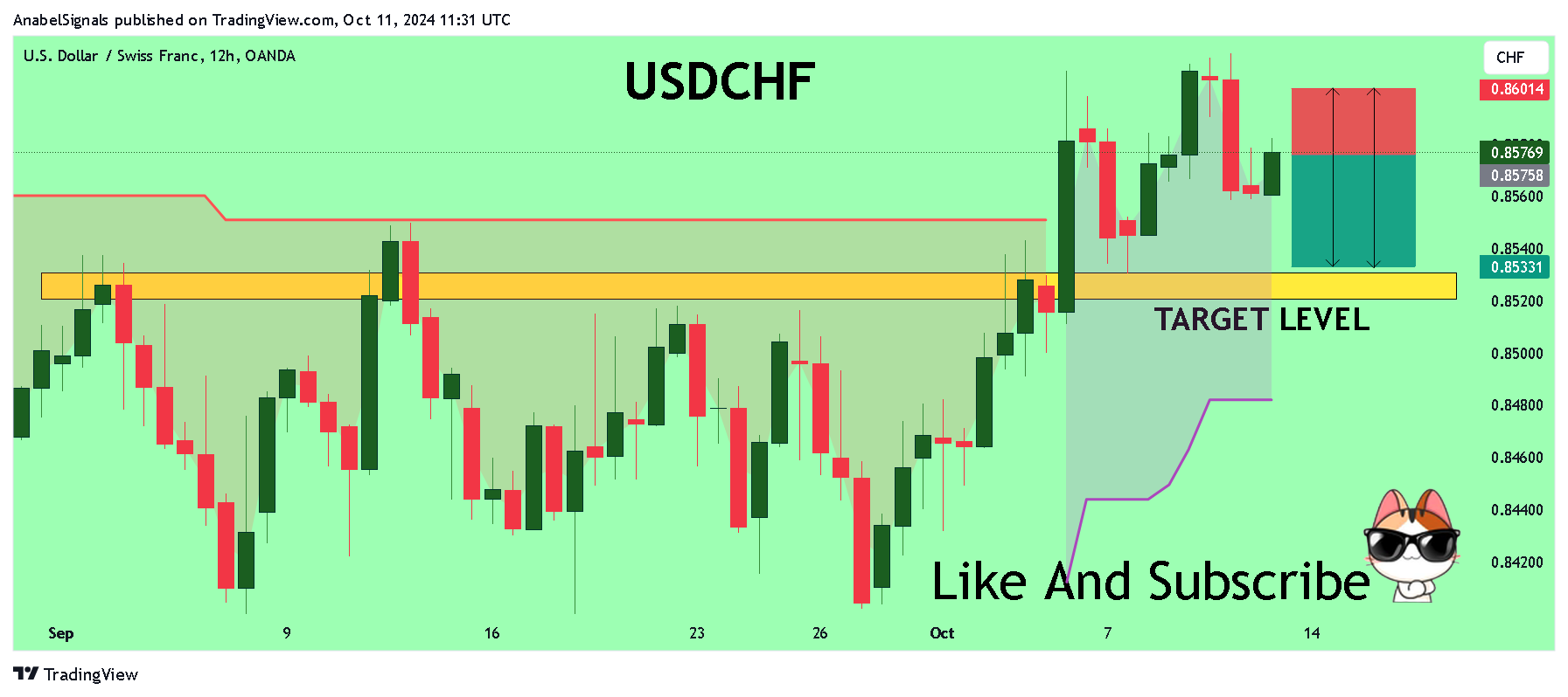 OANDA:USDCHF Chart Image by AnabelSignals