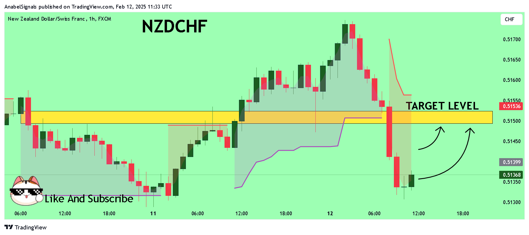 FX:NZDCHF Chart Image by AnabelSignals