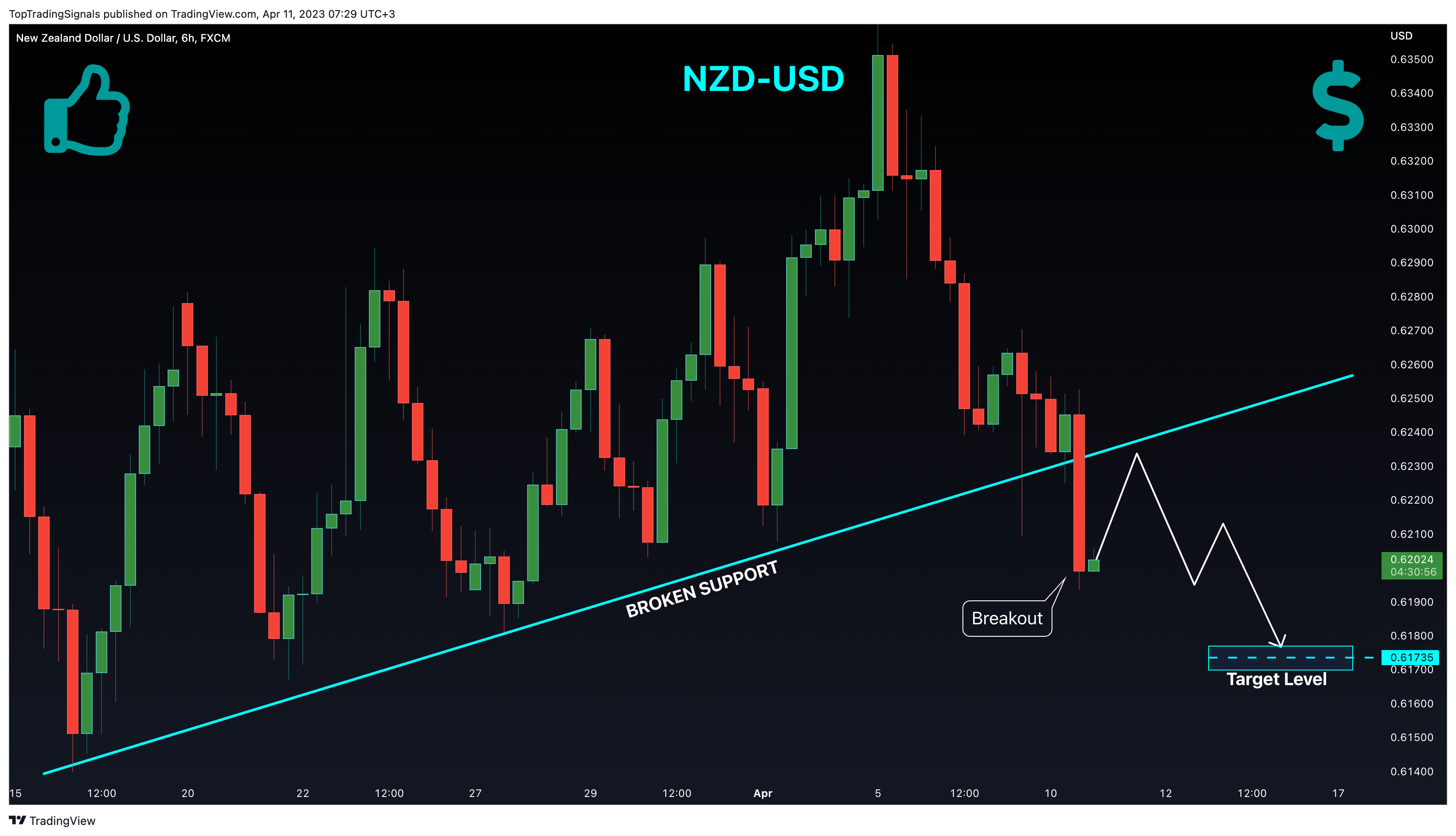 FX:NZDUSD Chart Image by TopTradingSignals