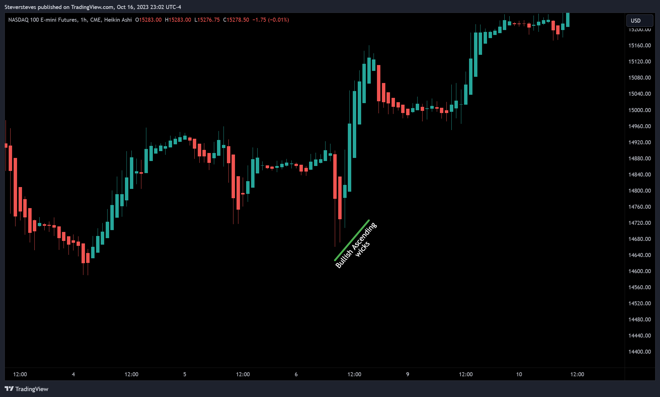 CME_MINI:NQ1! Chart Image by Steversteves