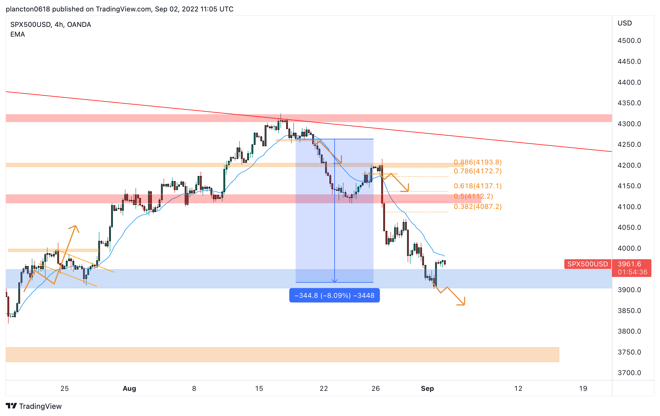 OANDA:SPX500USD Chart Image by InkyGrip
