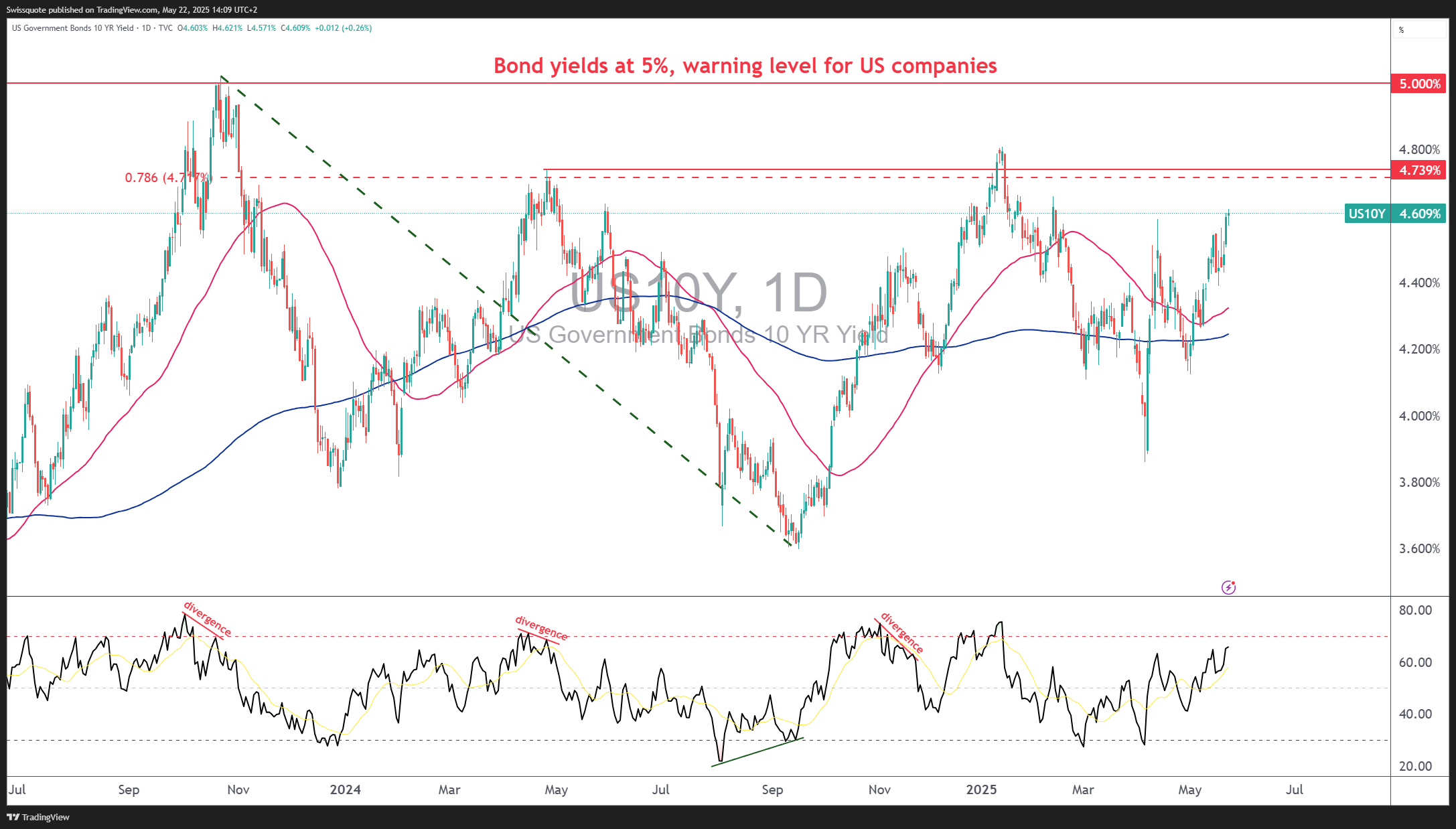 TVC:US10Y Chart Image by Swissquote