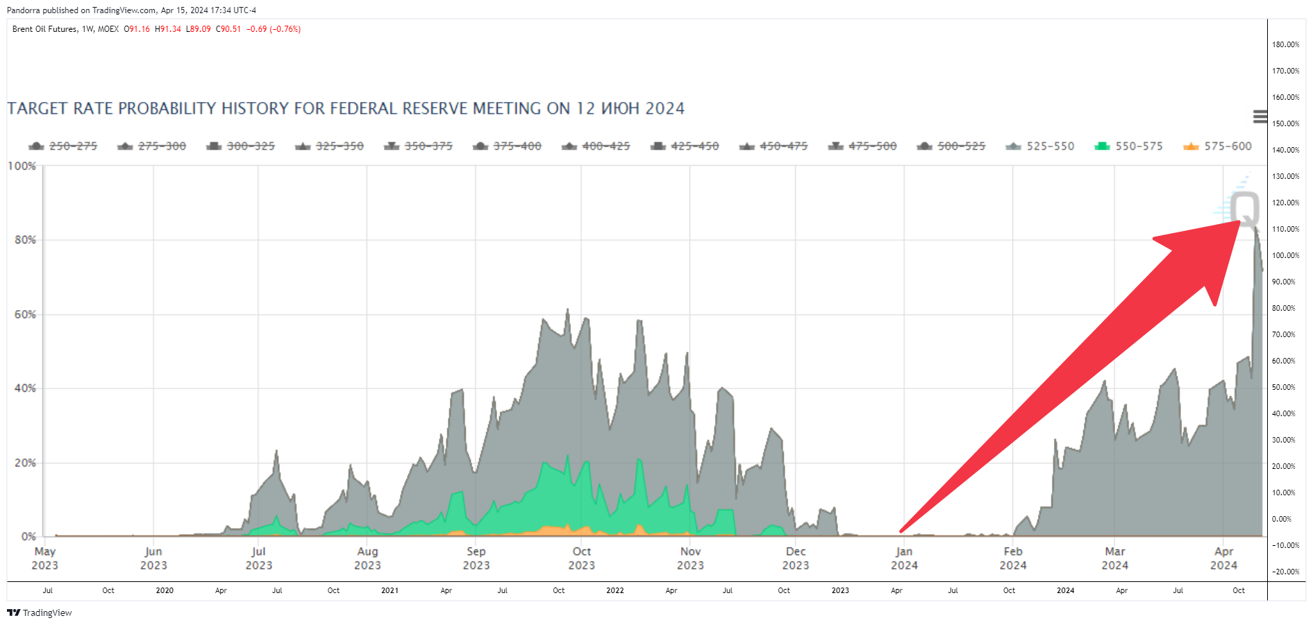 MOEX:BR1! Chart Image by PandorraResearch
