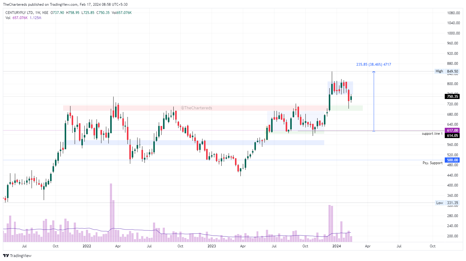 NSE:CENTURYPLY Chart Image by TheChartereds