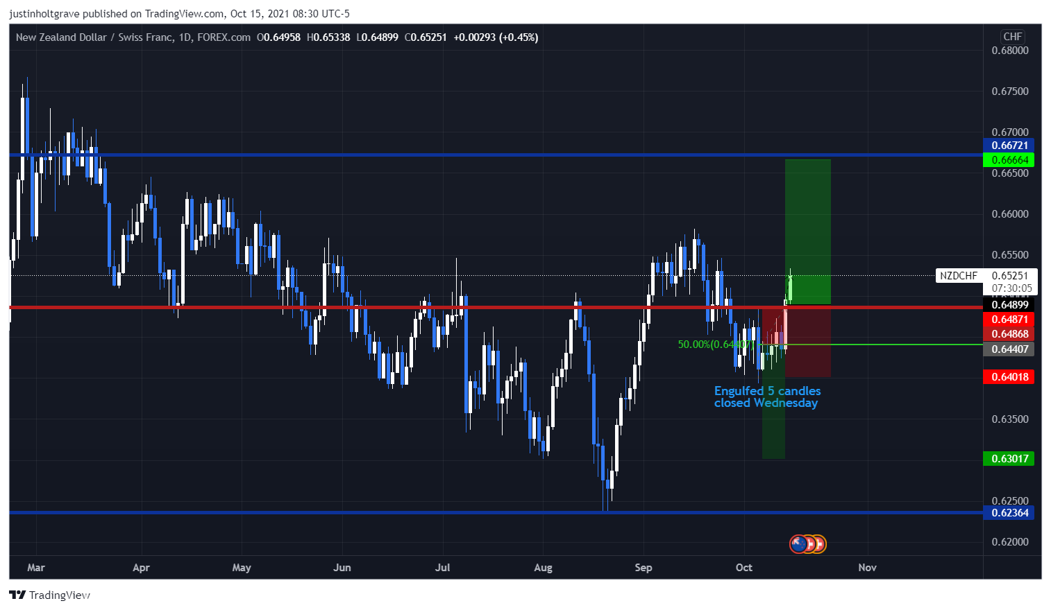 FOREXCOM:NZDCHF Chart Image by justinholtgrave