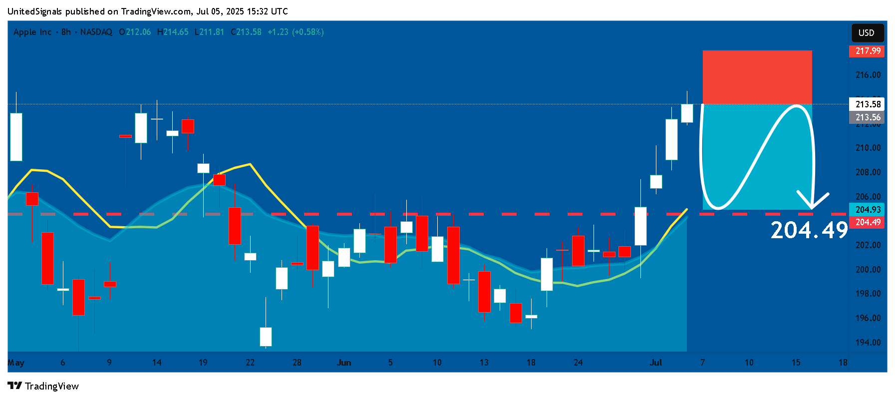 BATS:AAPL Chart Image by UnitedSignals