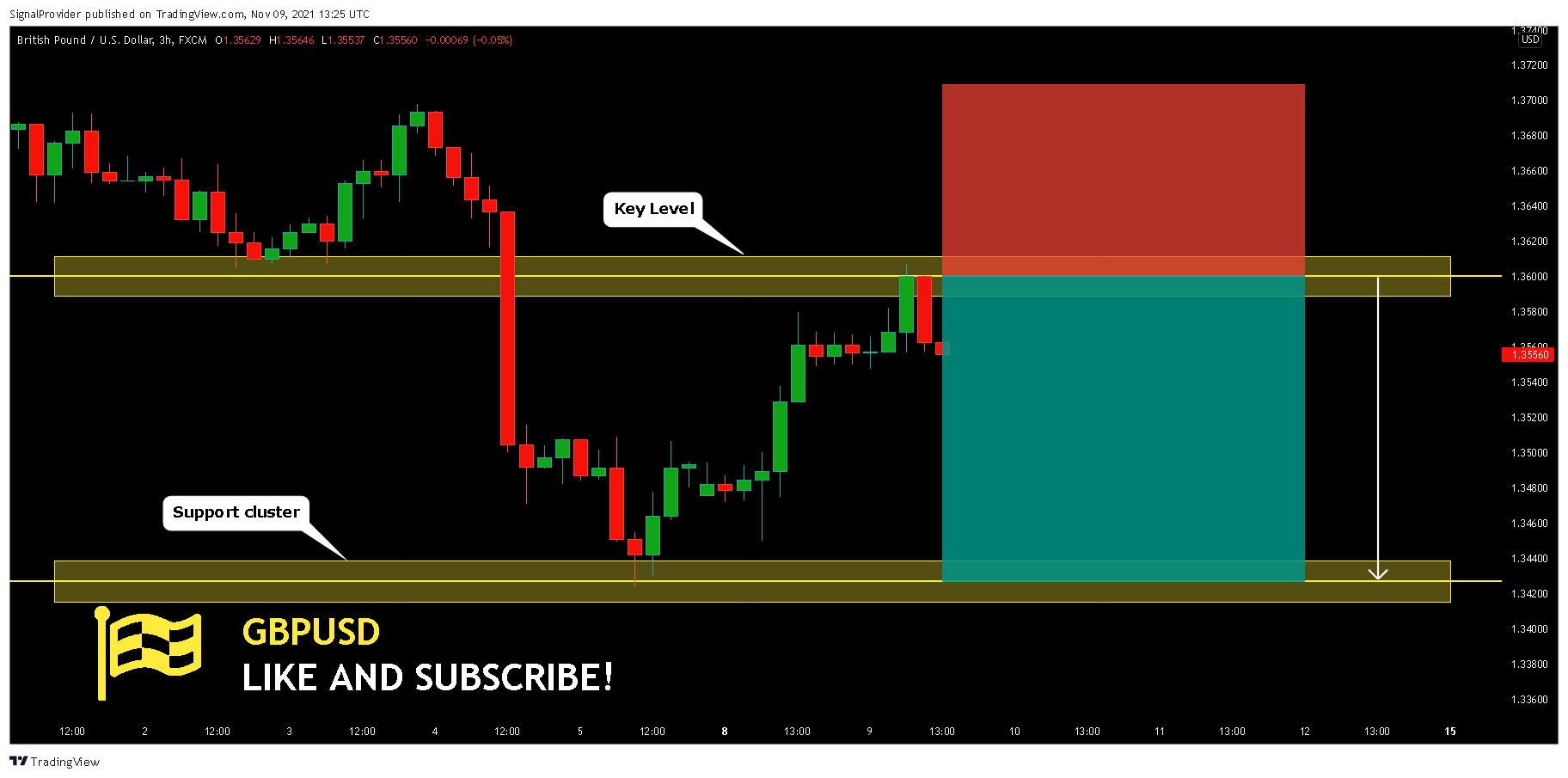 FX:GBPUSD Chart Image by SignalProvider
