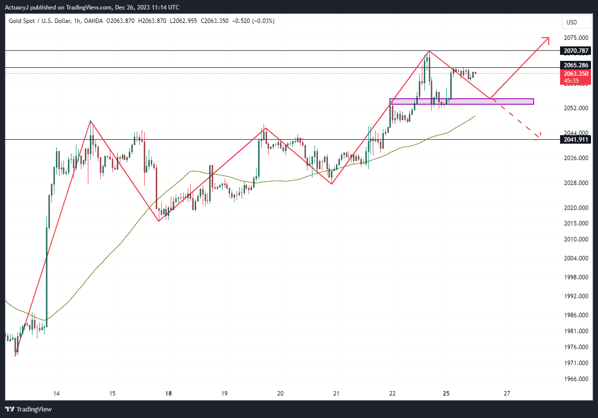 OANDA:XAUUSD Chart Image by ActuaryJ