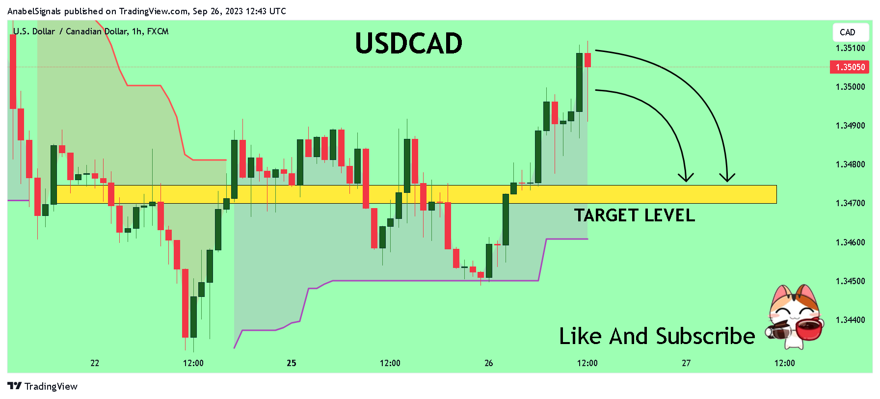 FX:USDCAD Chart Image by AnabelSignals