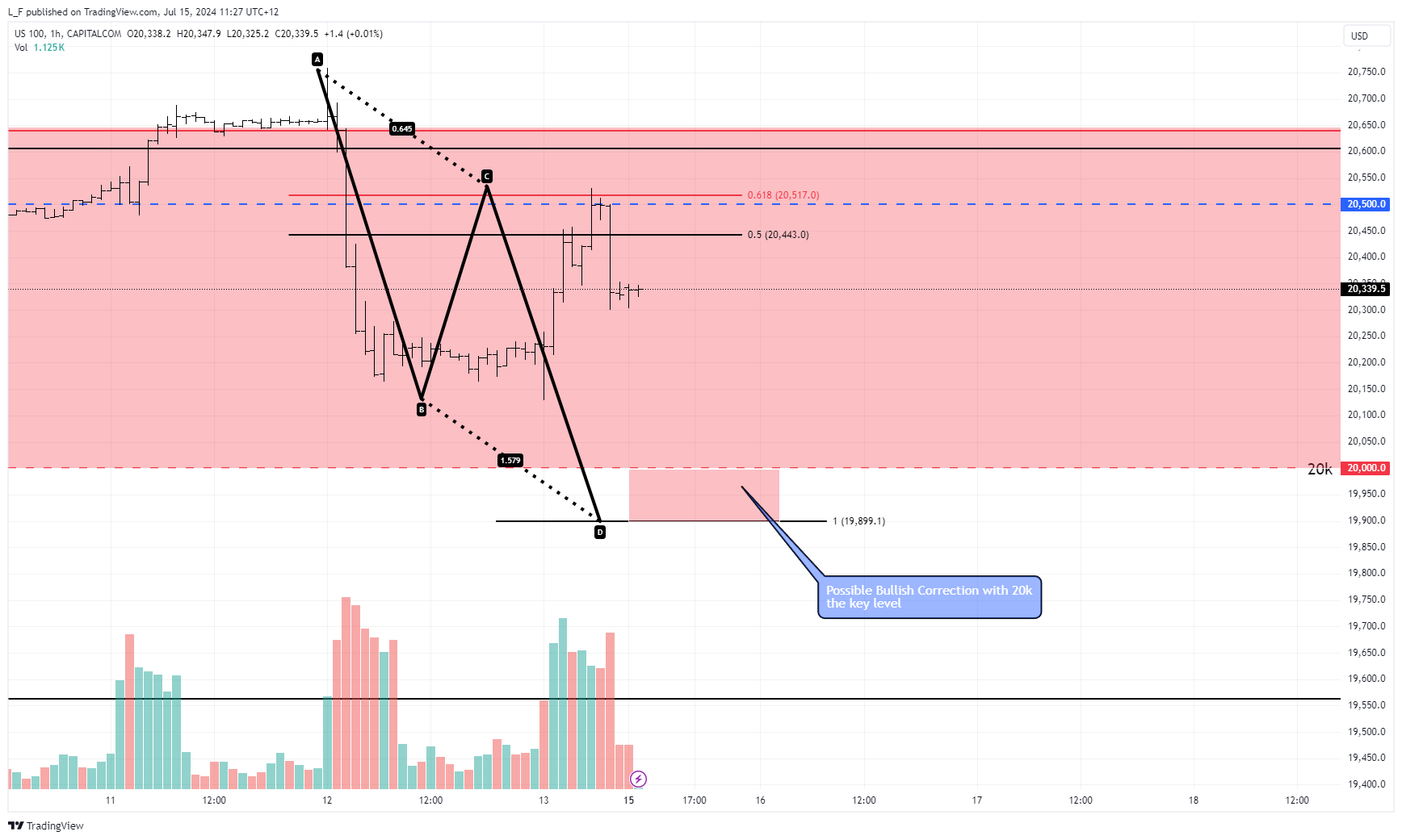 CAPITALCOM:US100 Chart Image by L_F