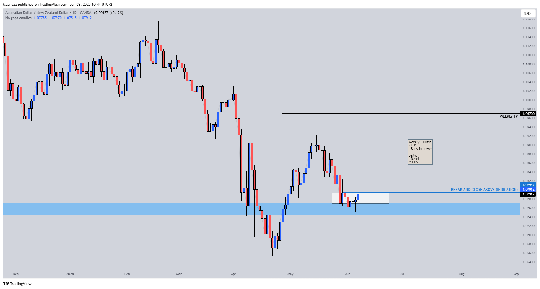 OANDA:AUDNZD Chart Image by Magnuzz