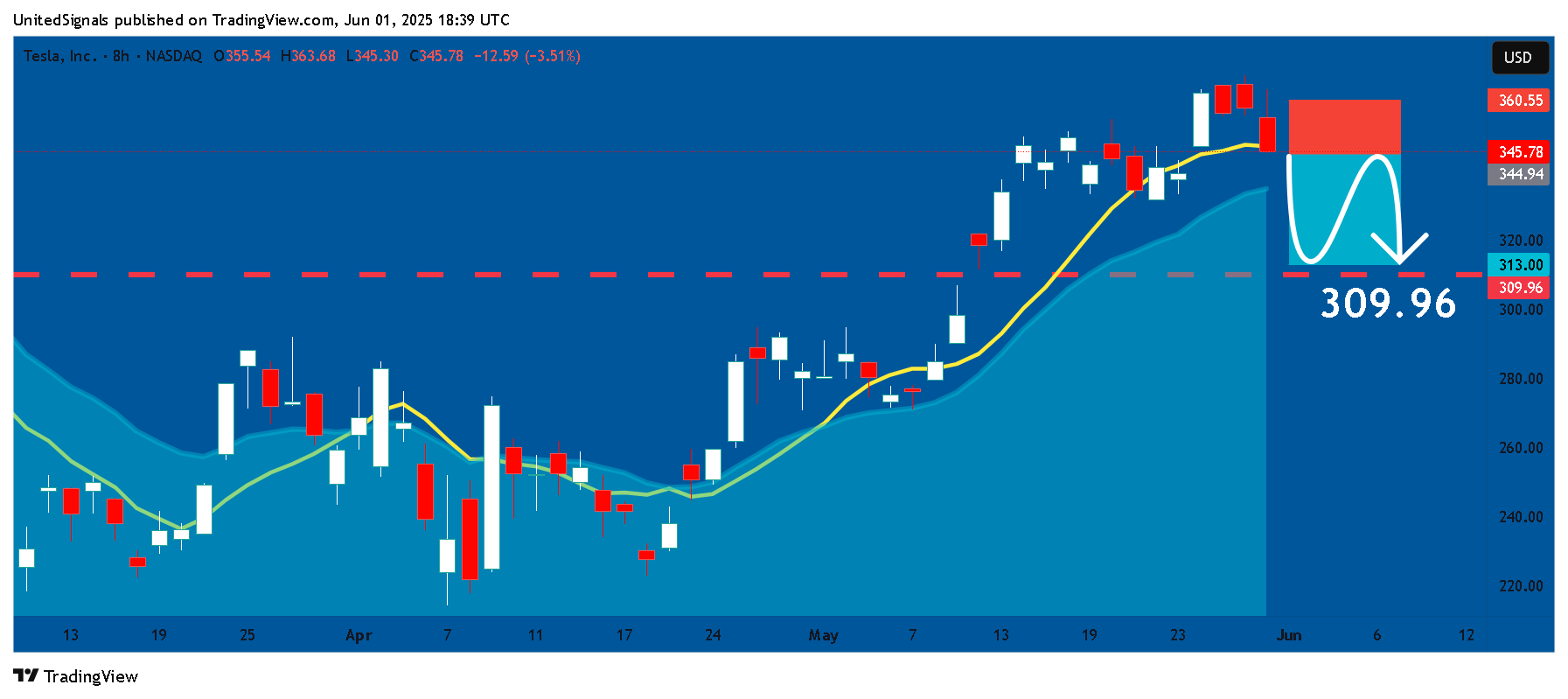 BATS:TSLA Chart Image by UnitedSignals