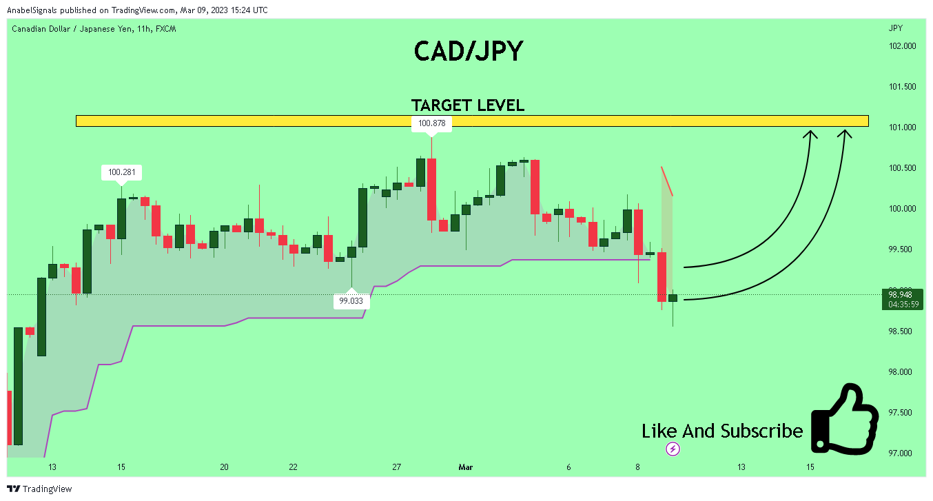 FX:CADJPY Chart Image by AnabelSignals