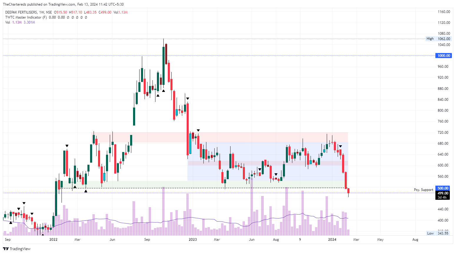 NSE:DEEPAKFERT Chart Image by TheChartereds