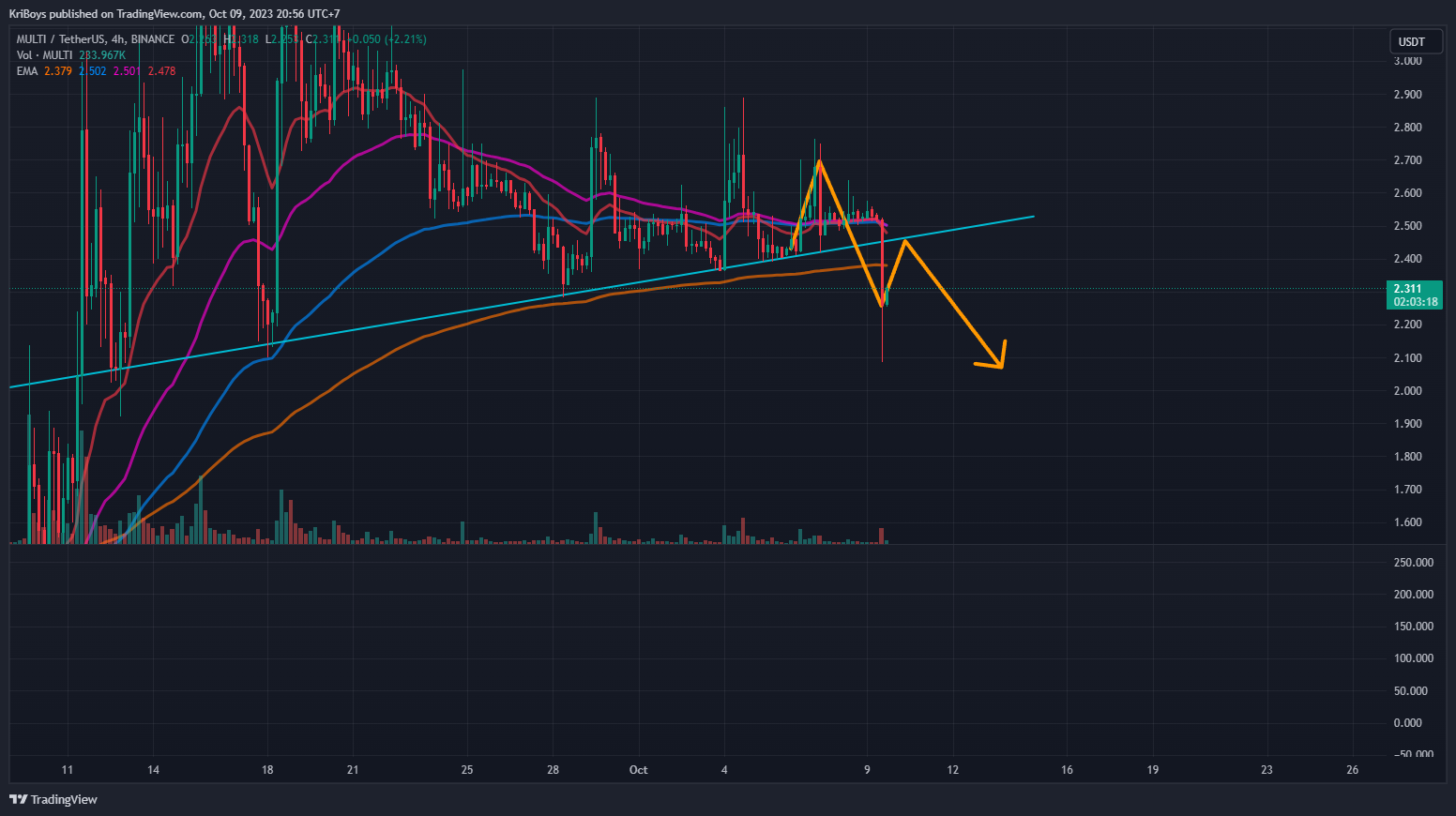 BINANCE:MULTIUSDT Chart Image by KriBoys